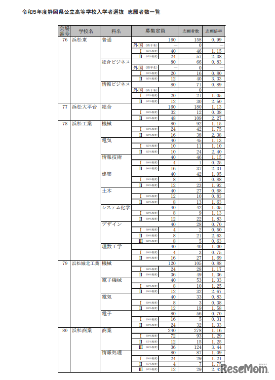 2023年度静岡県公立高等学校入学者選抜　志願者数一覧