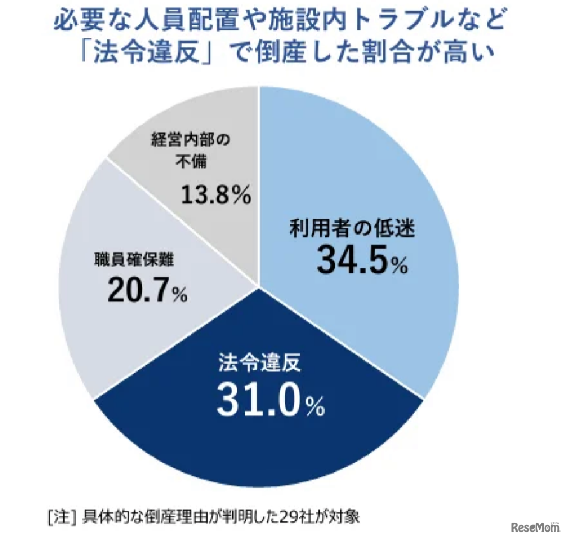 具体的な倒産理由