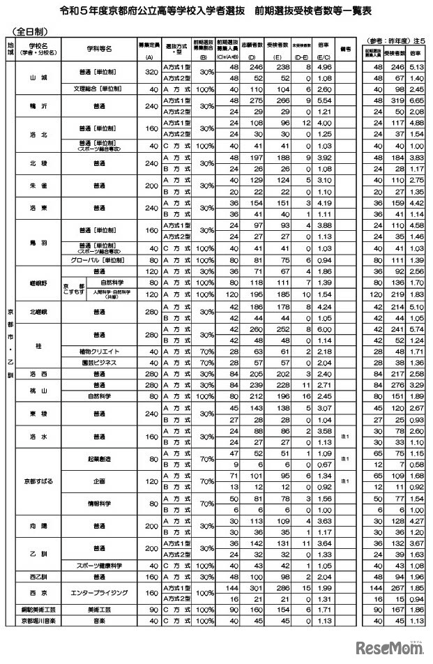 2023年度（令和5年度）京都府公立高等学校入学者選抜　前期選抜受検者数等一覧表