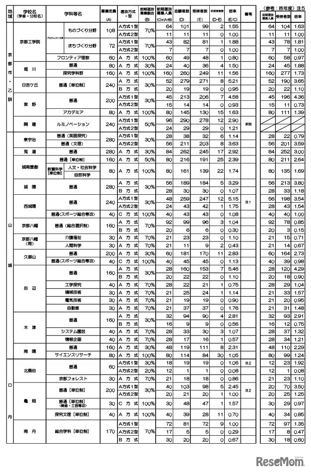 2023年度（令和5年度）京都府公立高等学校入学者選抜　前期選抜受検者数等一覧表