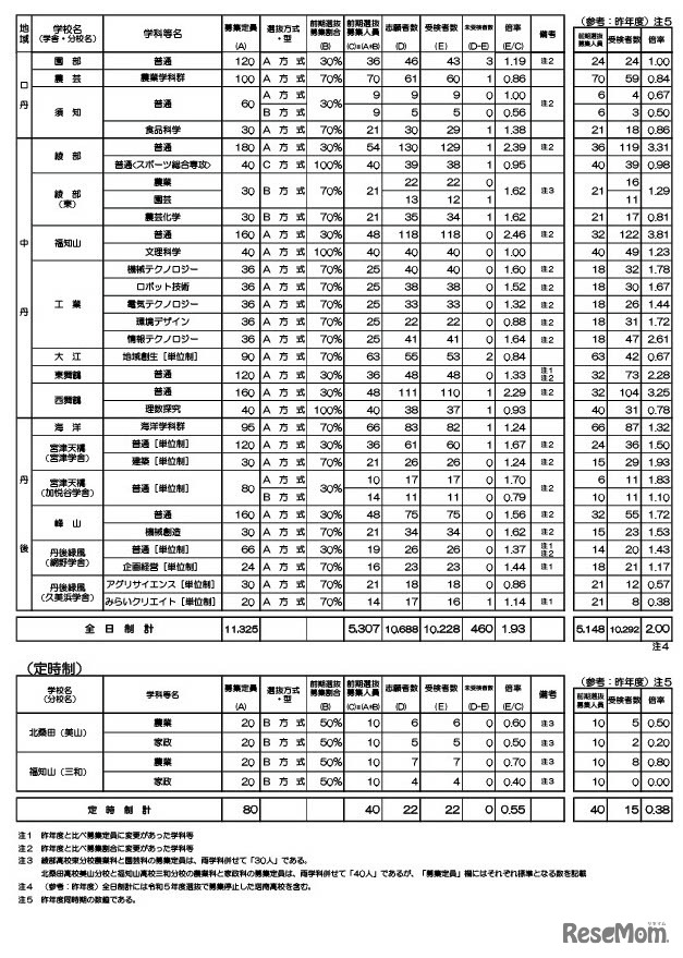 2023年度（令和5年度）京都府公立高等学校入学者選抜　前期選抜受検者数等一覧表