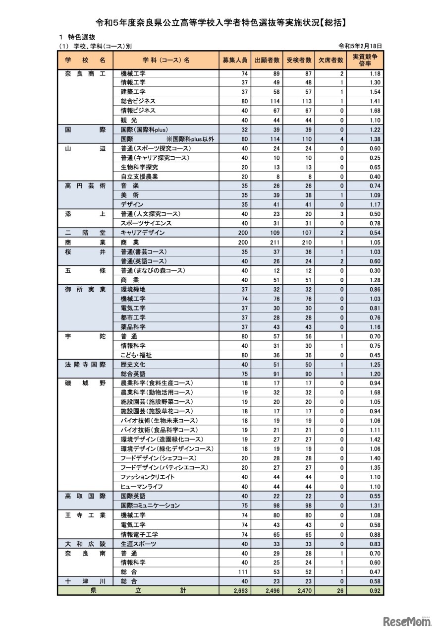 令和5年度奈良県公立高等学校入学者特色選抜等実施状況【総括】