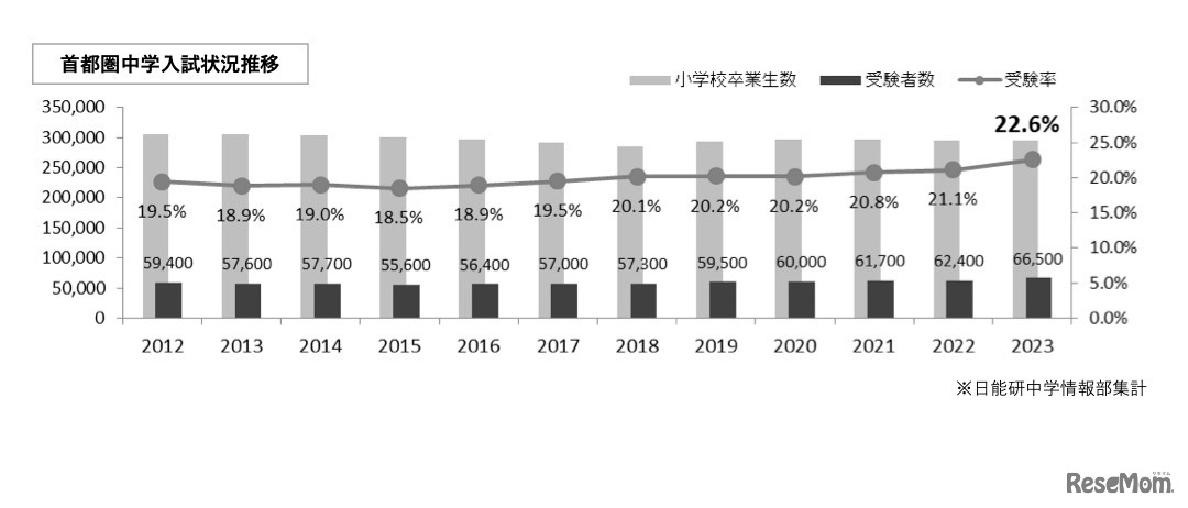 首都圏中学入試状況推移
