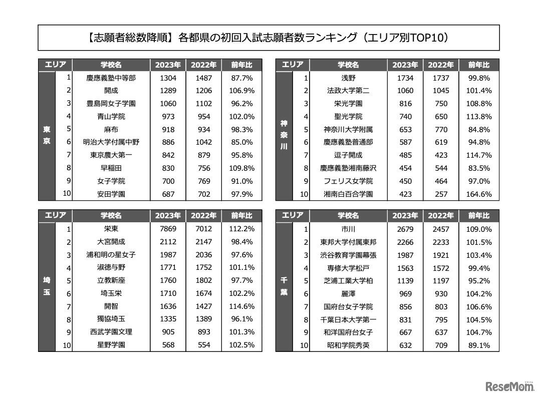 志願者総数降順：各都県の初回入試志願者数ランキング（エリア別TOP10）