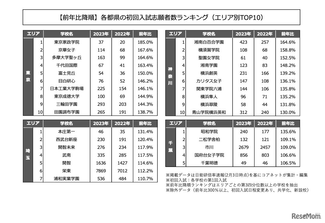 前年比降順：各都県の初回入試志願者数ランキング（エリア別TOP10）