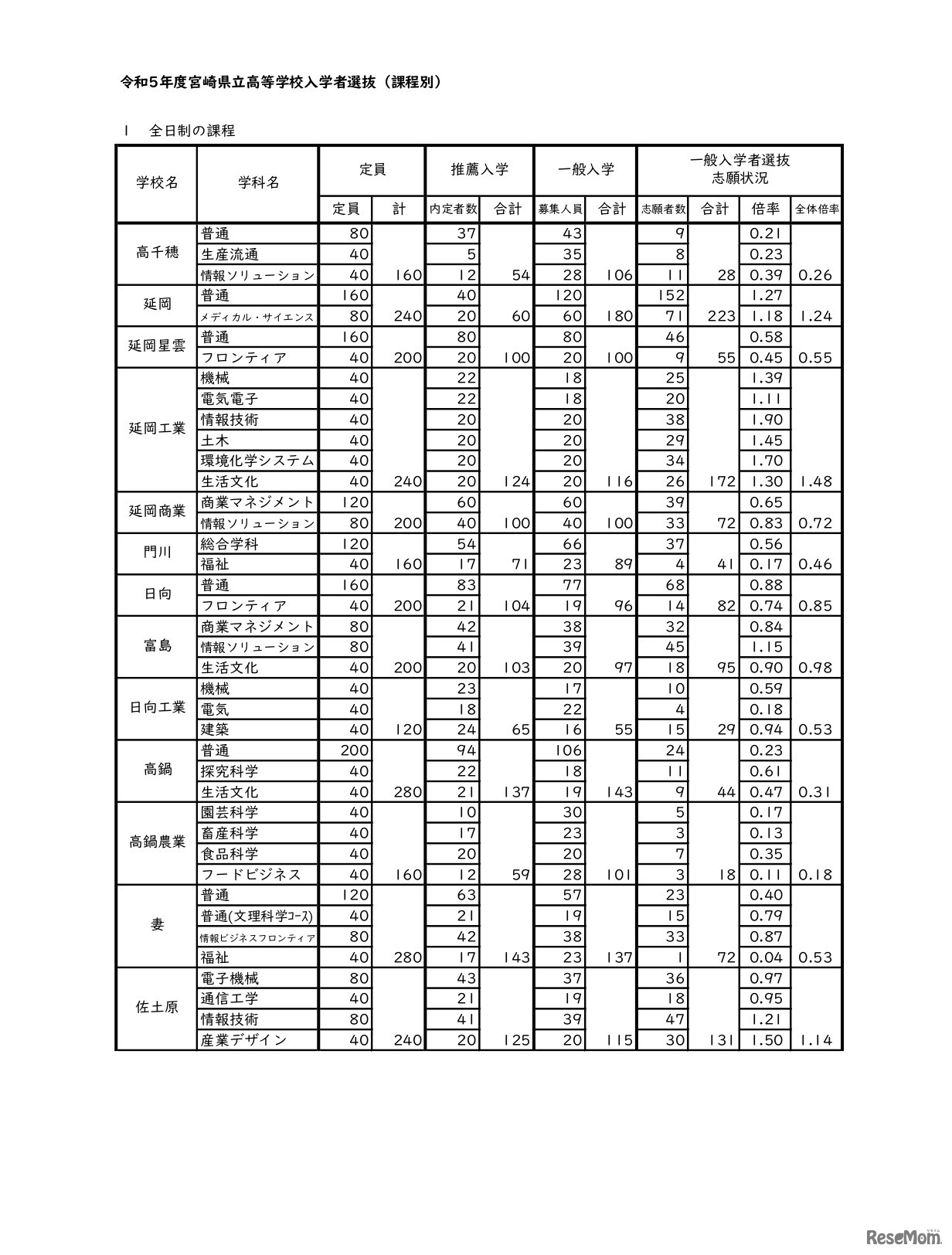 令和5年度宮崎県立高等学校入学者選抜（課程別）