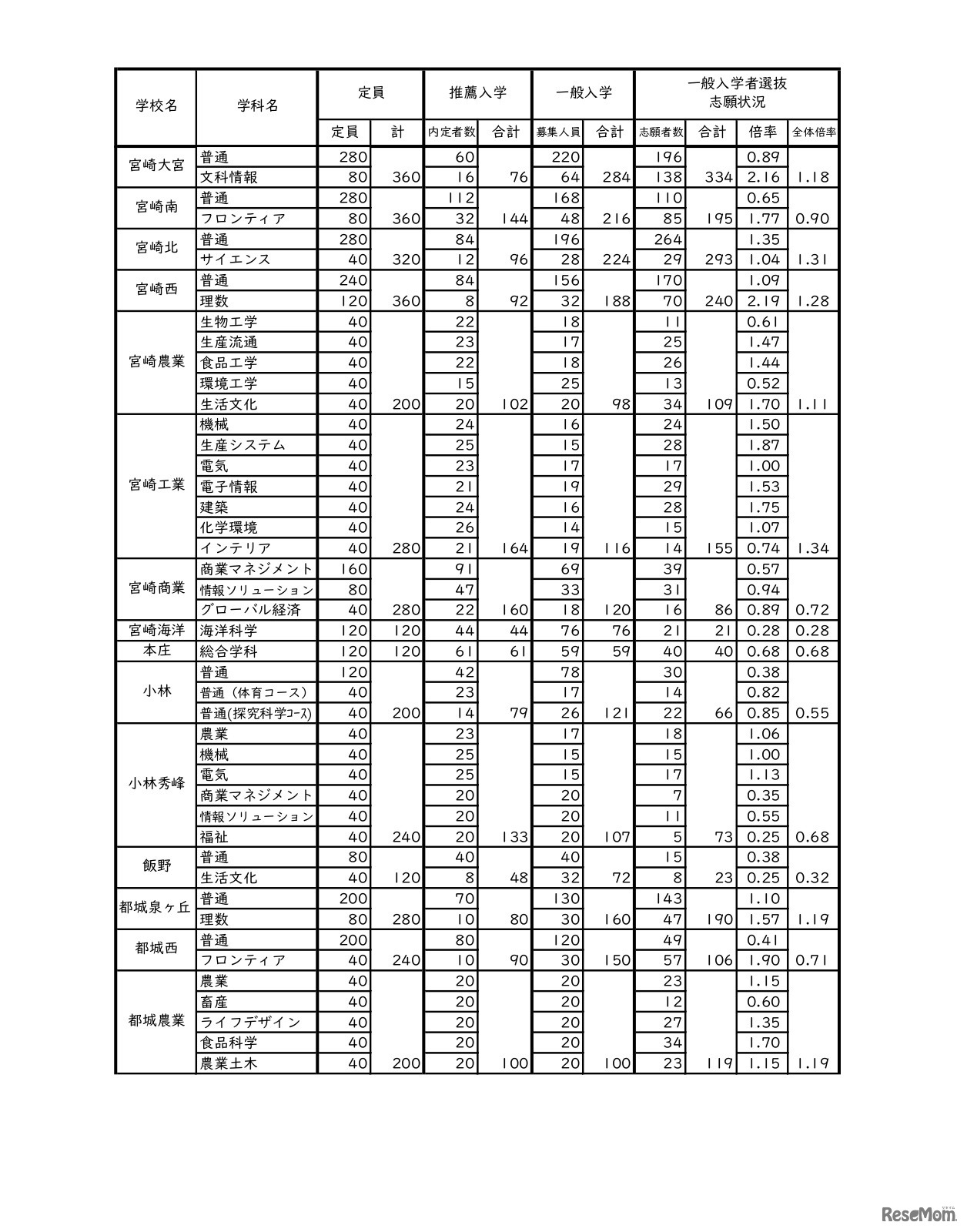 令和5年度宮崎県立高等学校入学者選抜（課程別）