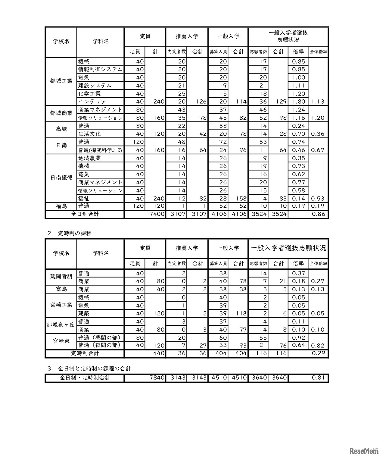 令和5年度宮崎県立高等学校入学者選抜（課程別）