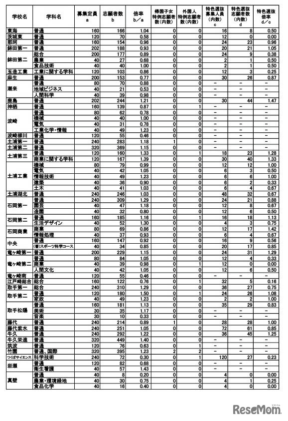 2023年度（令和5年度）茨城県立高等学校第1学年入学志願者数等（志願先変更後）