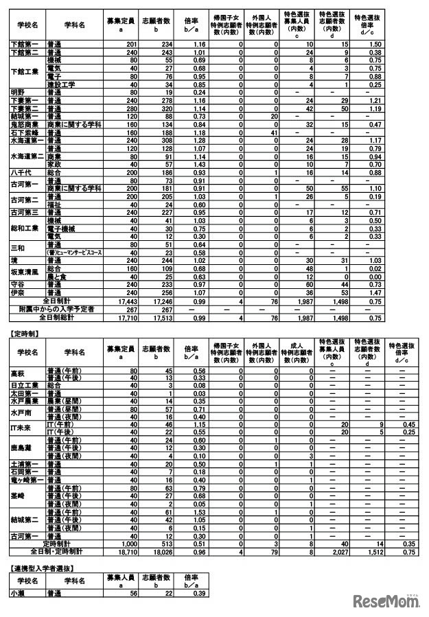 2023年度（令和5年度）茨城県立高等学校第1学年入学志願者数等（志願先変更後）