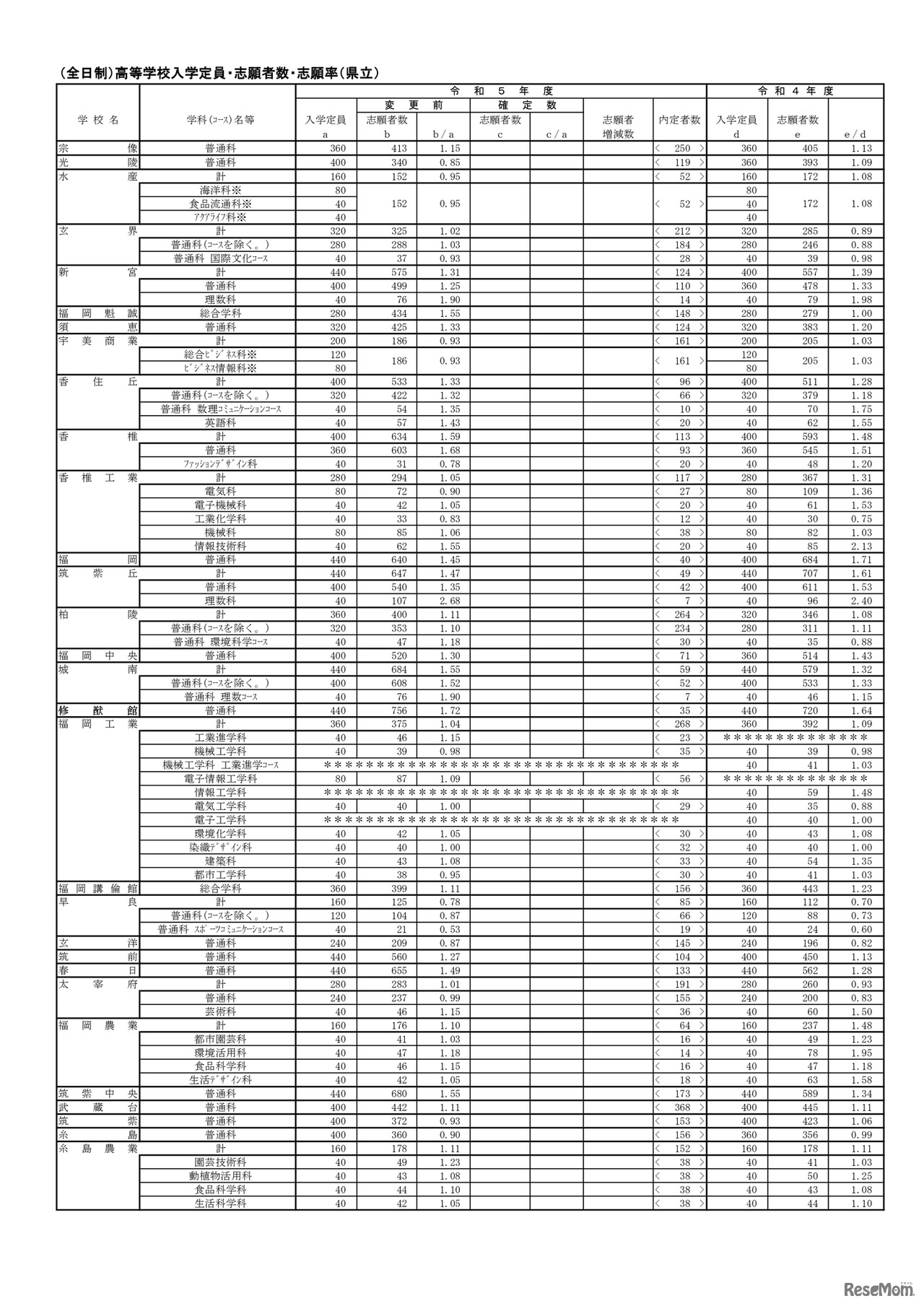 （全日制）高等学校入学定員・志願者数・志願率（県立）