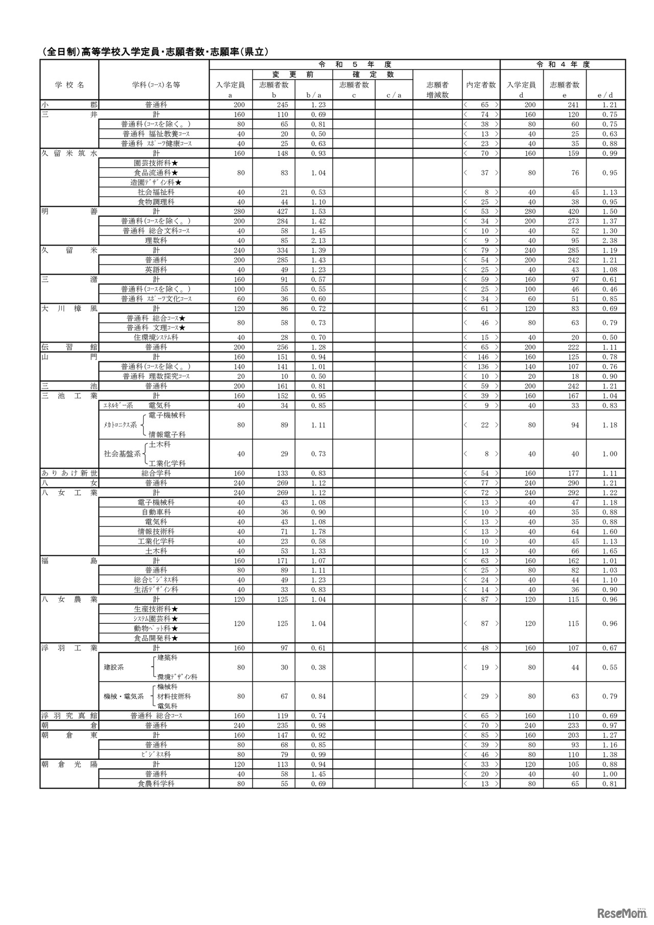 （全日制）高等学校入学定員・志願者数・志願率（県立）