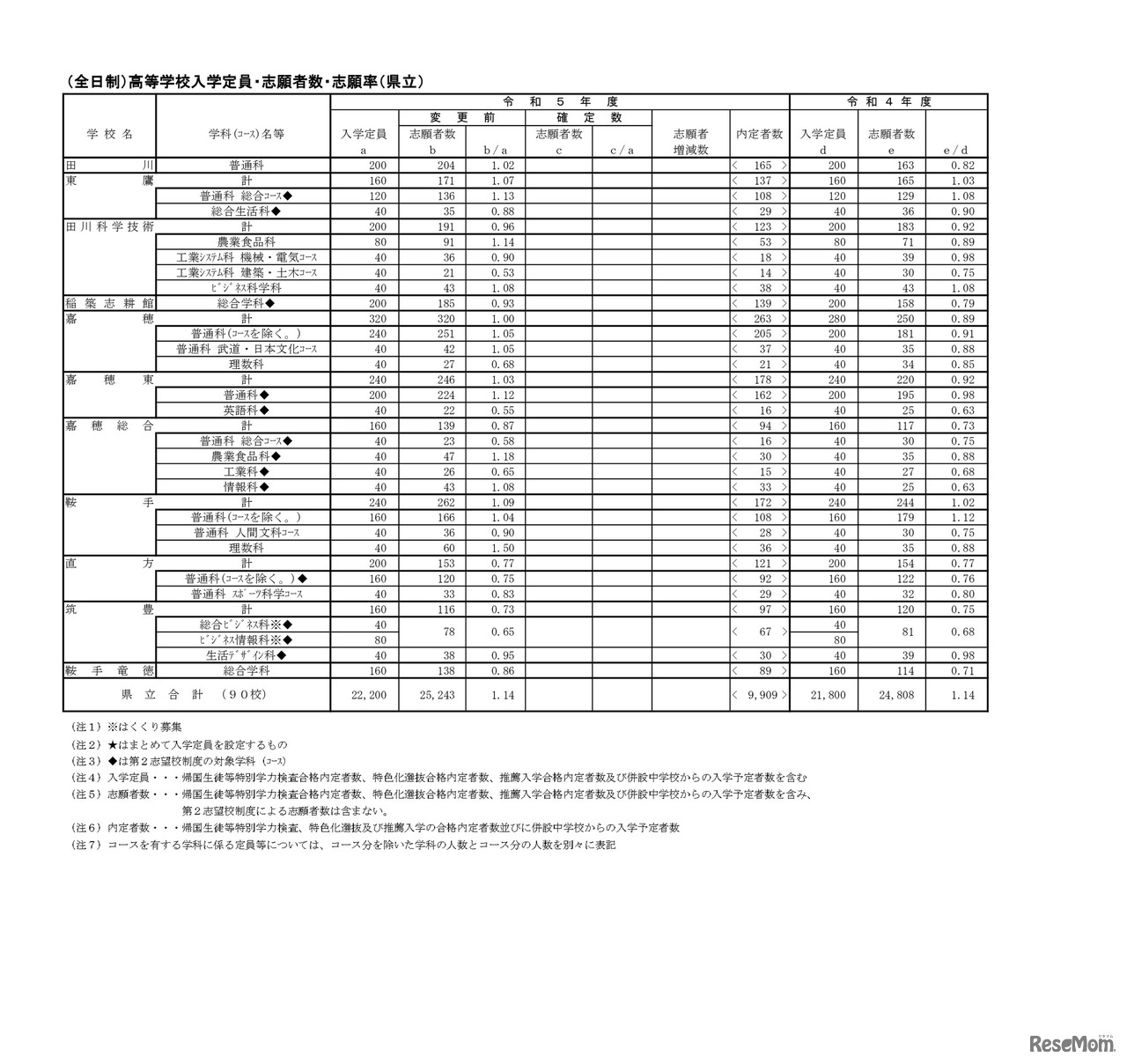 （全日制）高等学校入学定員・志願者数・志願率（県立）