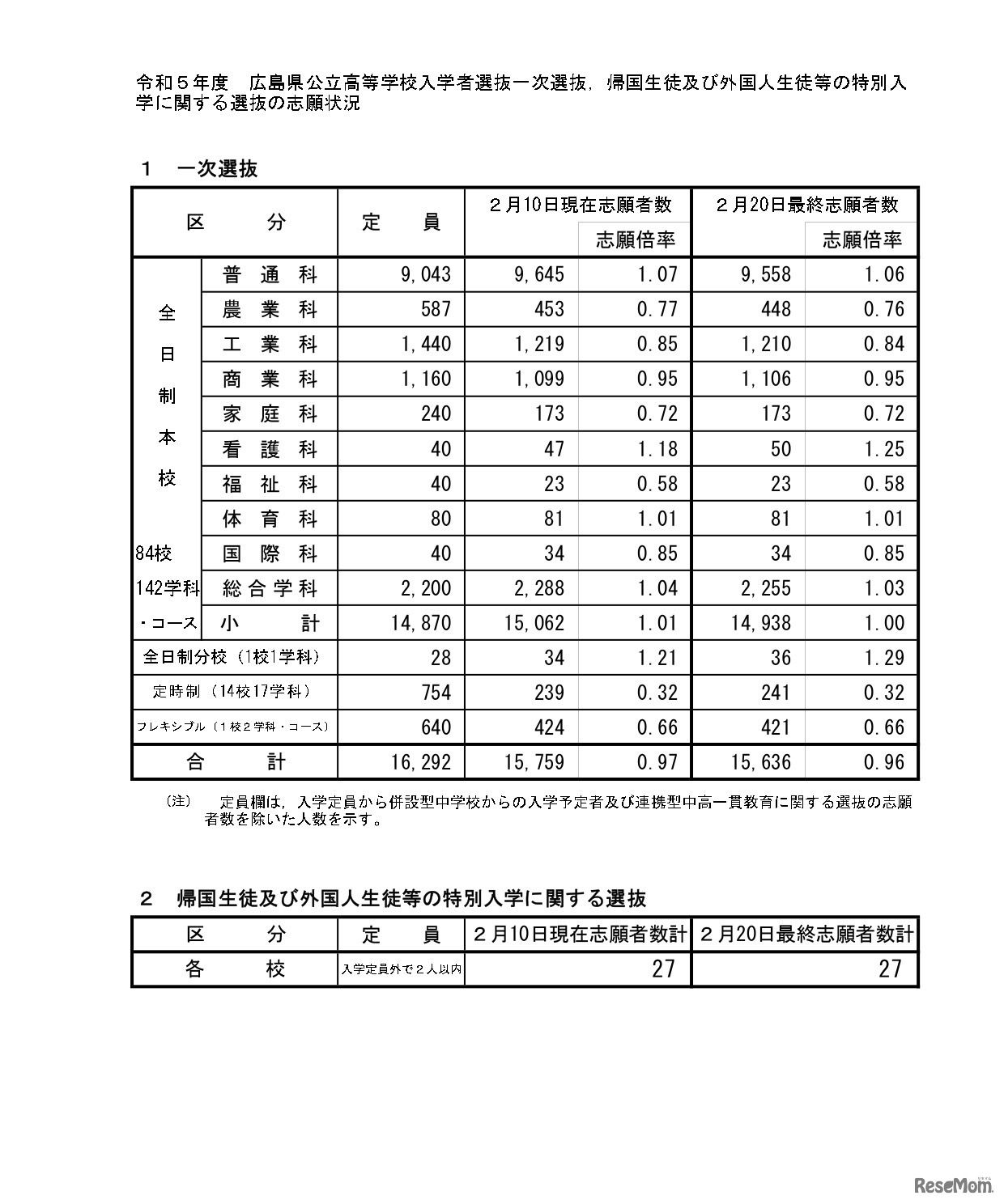令和5年度 広島県公立高等学校入学者選抜一次選抜，帰国生徒及び外国人生徒等の特別入学に関する選抜の志願状況