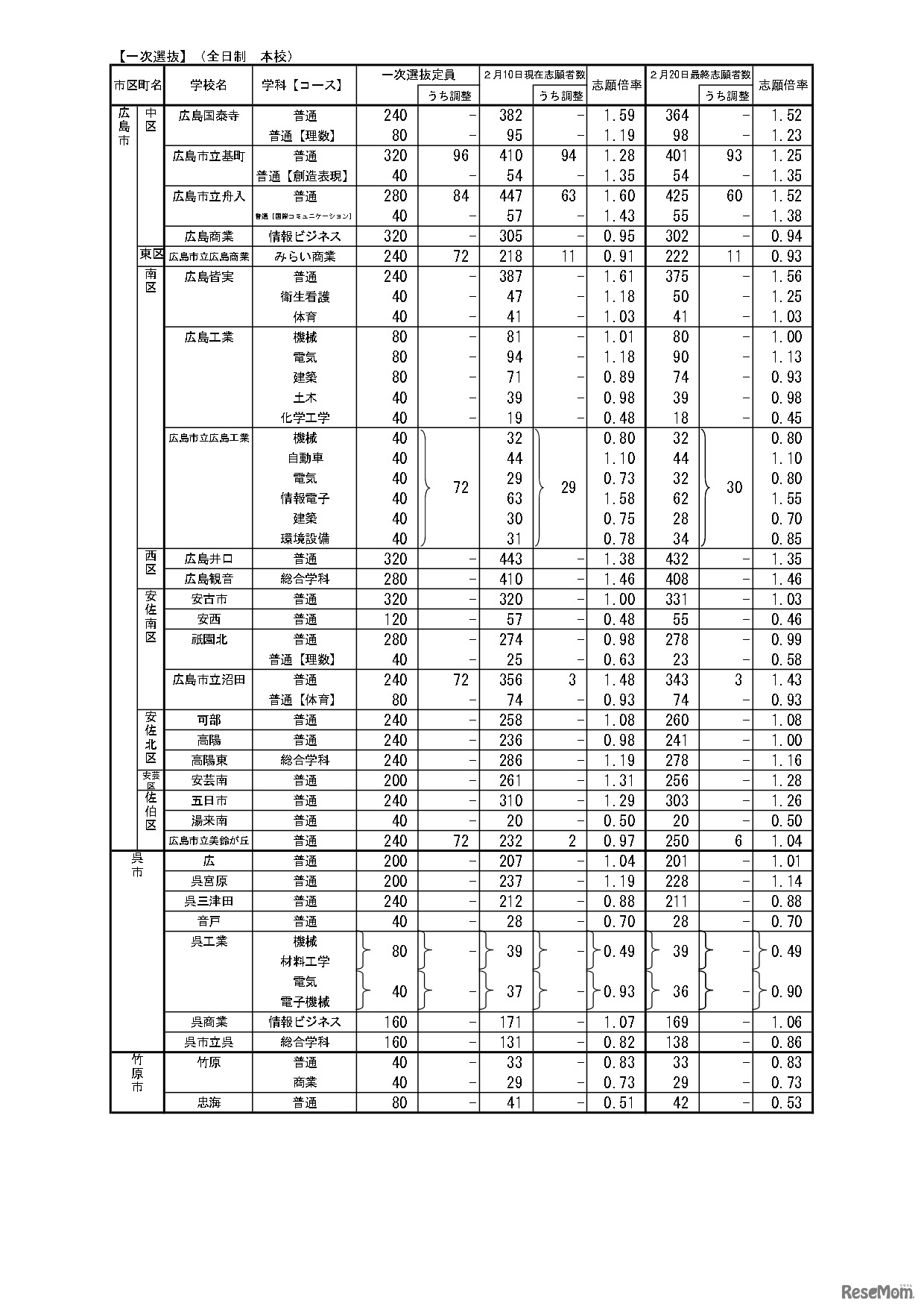 令和5年度 広島県公立高等学校入学者選抜一次選抜，帰国生徒及び外国人生徒等の特別入学に関する選抜の志願状況