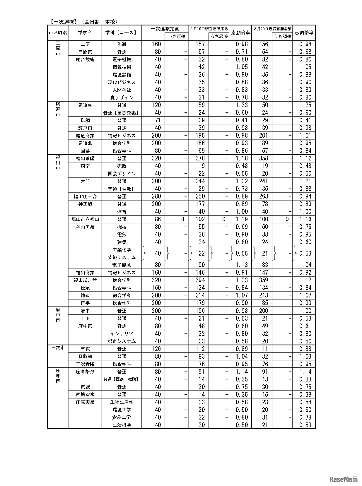 令和5年度 広島県公立高等学校入学者選抜一次選抜，帰国生徒及び外国人生徒等の特別入学に関する選抜の志願状況