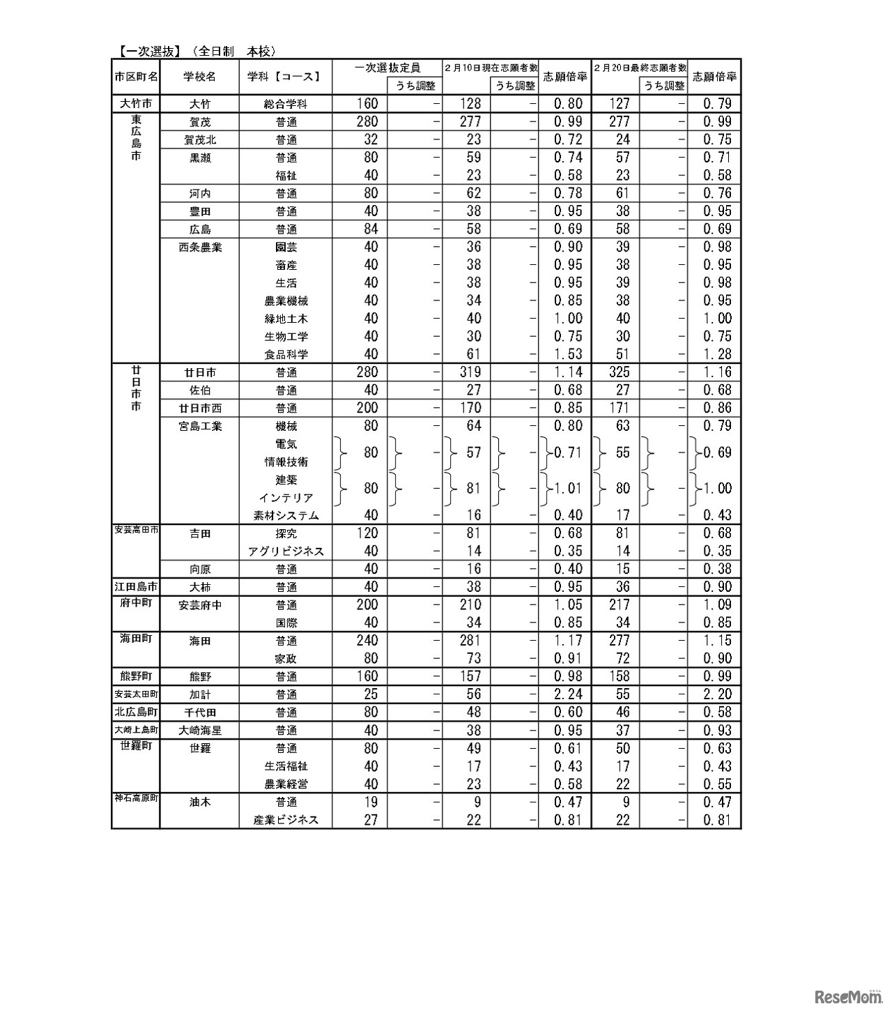 令和5年度 広島県公立高等学校入学者選抜一次選抜，帰国生徒及び外国人生徒等の特別入学に関する選抜の志願状況