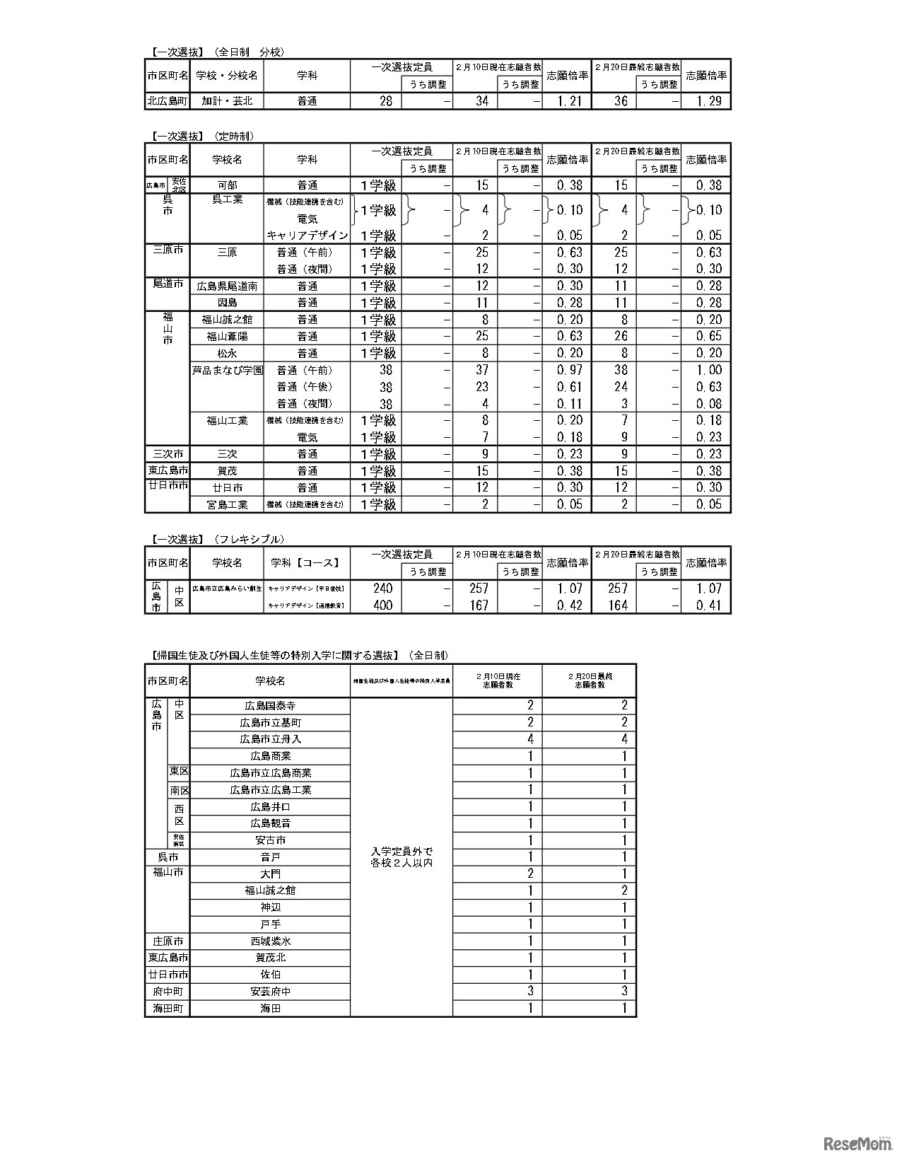 令和5年度 広島県公立高等学校入学者選抜一次選抜，帰国生徒及び外国人生徒等の特別入学に関する選抜の志願状況