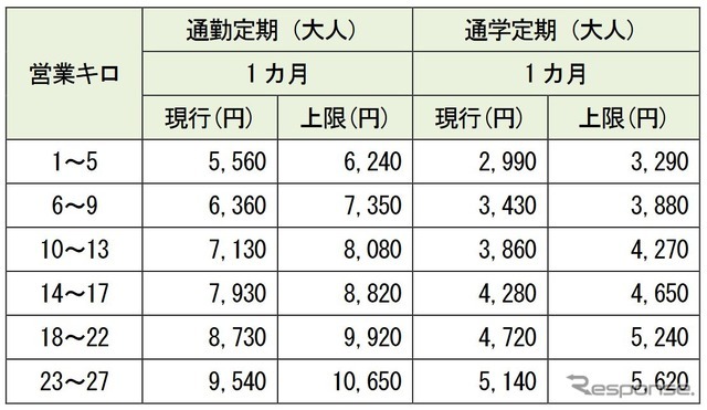 定期運賃の改定額。