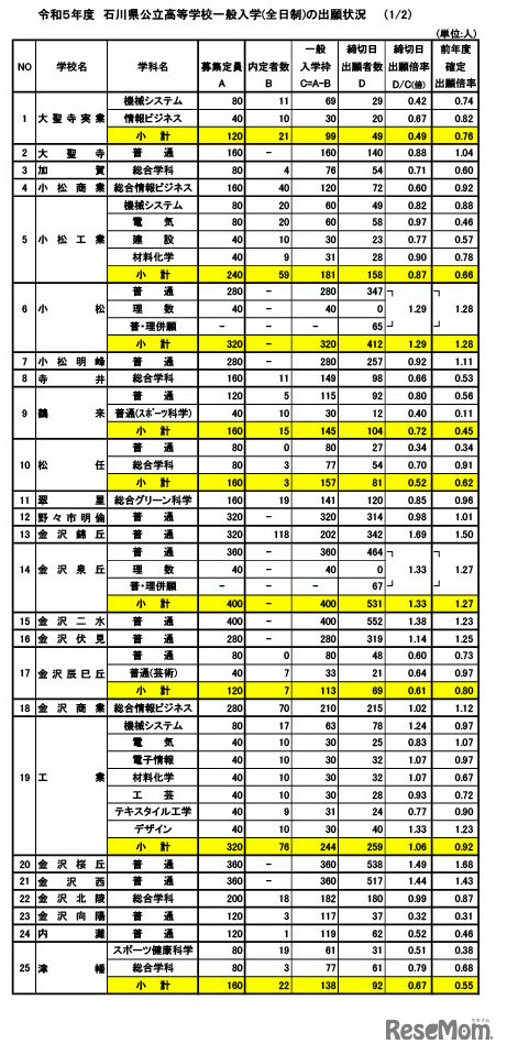 2023年度（令和5年度）石川県公立高等学校一般入学（全日制）の出願状況　