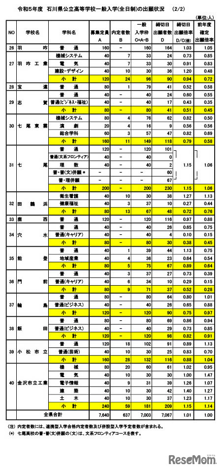 2023年度（令和5年度）石川県公立高等学校一般入学（全日制）の出願状況　