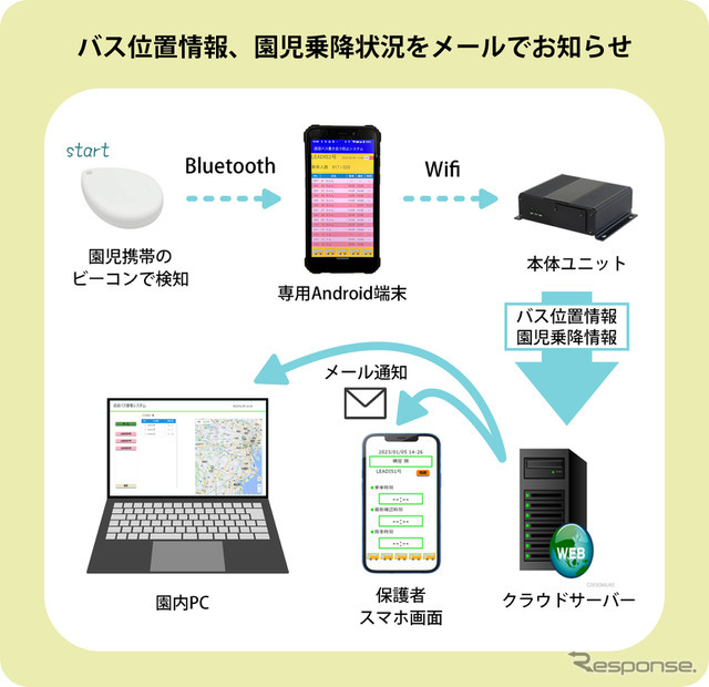 KEIYOの「送迎バス置き去り防止支援システム」