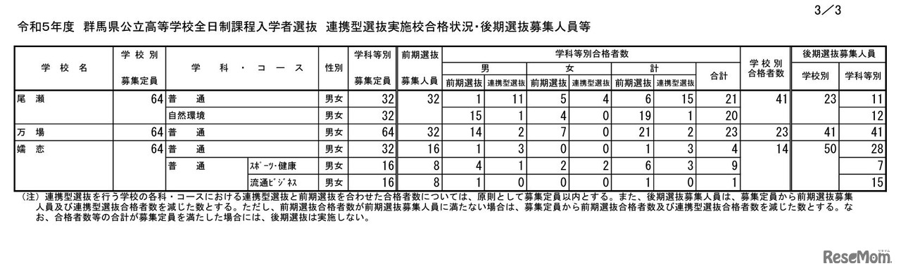 令和5年度群馬県公立高等学校全日制課程入学者選抜連携型選抜実施校合格状況・後期選抜募集人員等