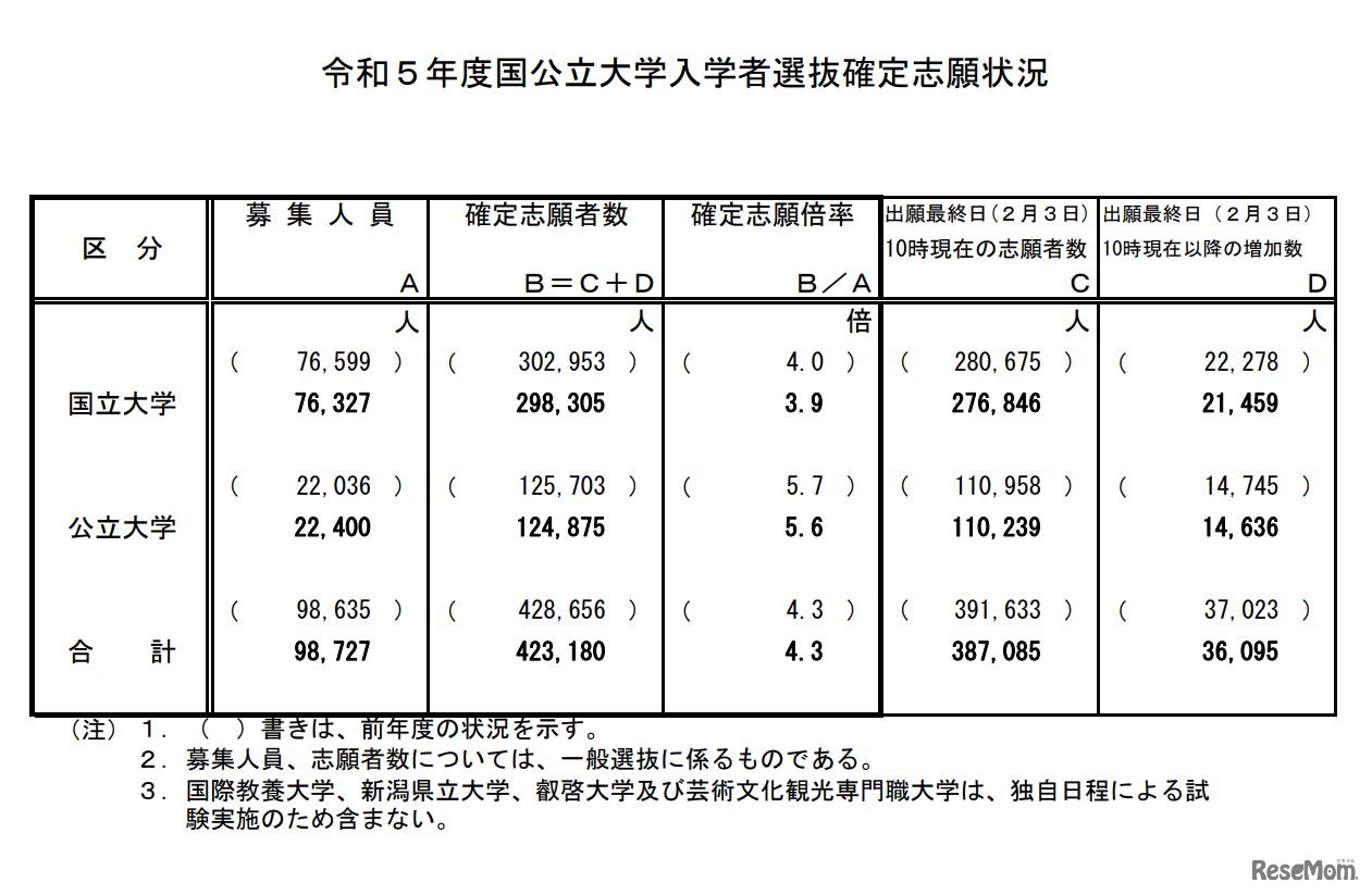 令和5年度国公立大学入学者選抜確定志願状況