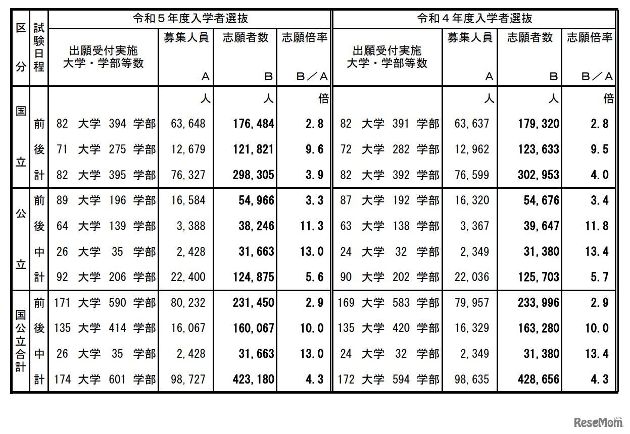 令和5年度国公立大学入学者選抜確定志願状況