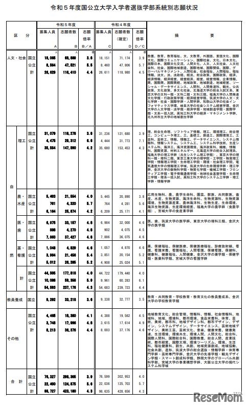 令和5年度国公立大学入学者選抜学部系統別志願状況