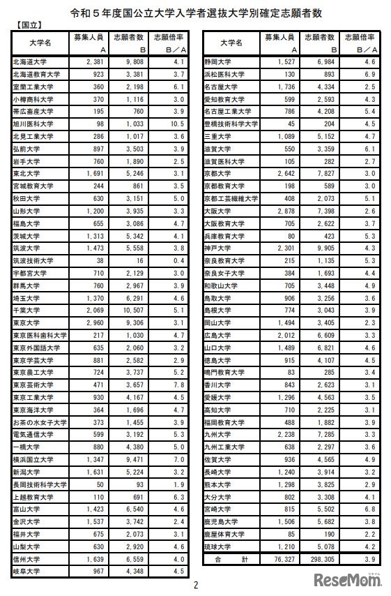令和5年度国公立大学入学者選抜大学別確定志願者数