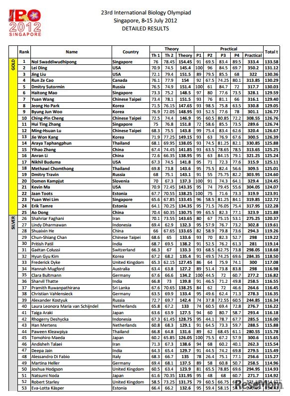 第23回国際生物学オリンピック順位表