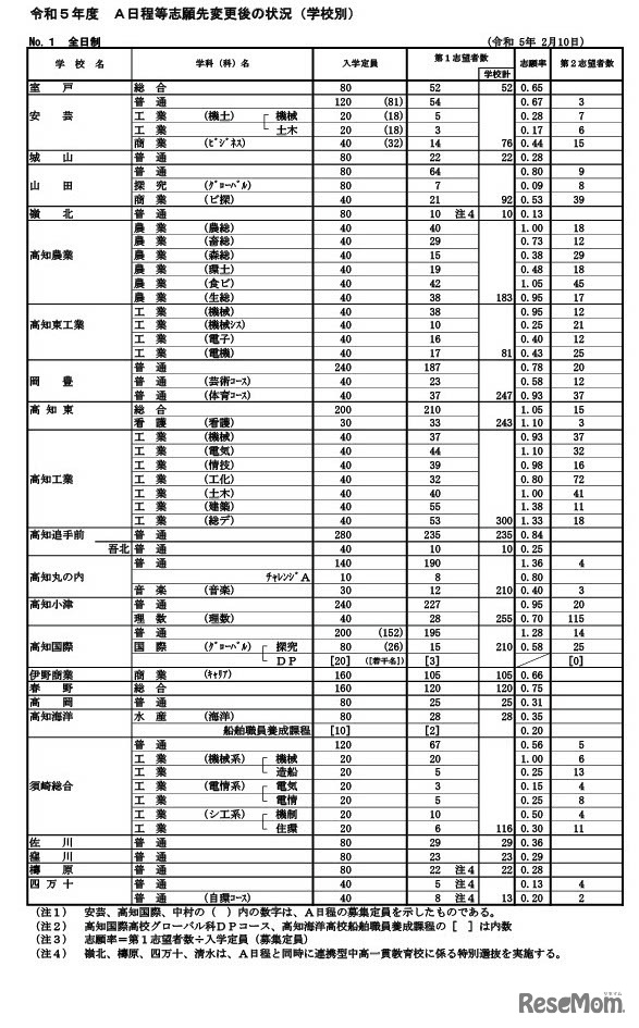 2023年度（令和5年度）A日程等志願先変更後の状況（学校別）2月10日現在