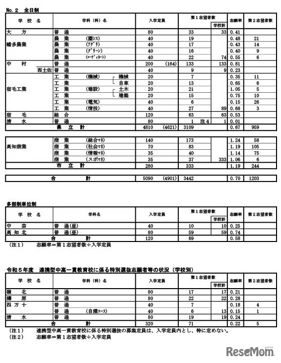 2023年度（令和5年度）A日程等志願先変更後の状況（学校別）2月10日現在