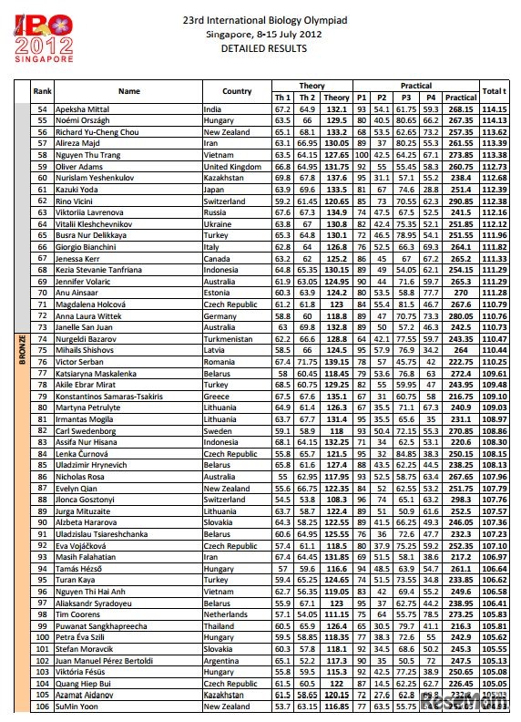 第23回国際生物学オリンピック順位表