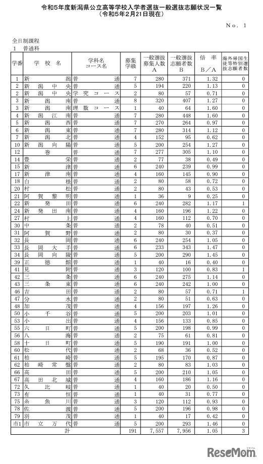 令和5年度新潟県公立高等学校入学者選抜一般選抜志願状況一覧（2月21日現在）