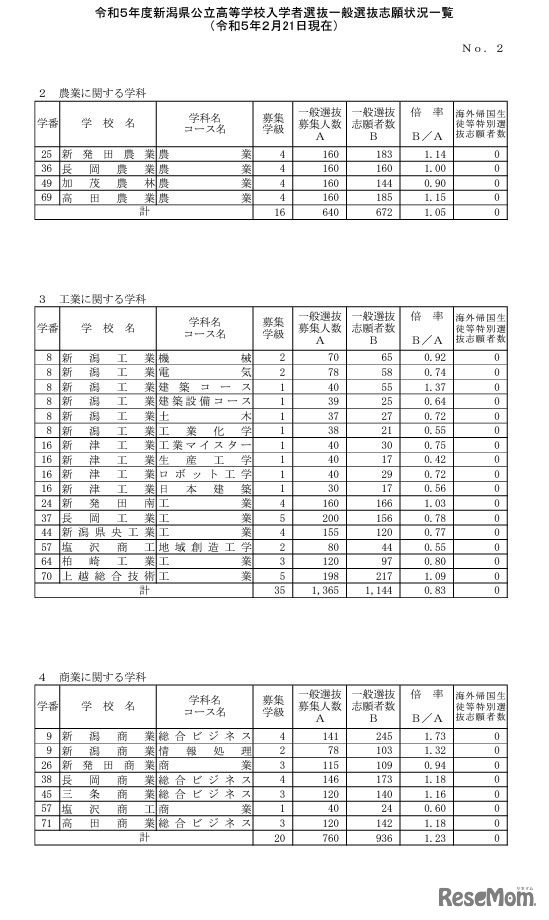 令和5年度新潟県公立高等学校入学者選抜一般選抜志願状況一覧（2月21日現在）
