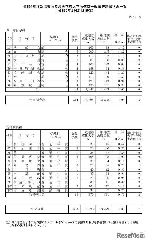 令和5年度新潟県公立高等学校入学者選抜一般選抜志願状況一覧（2月21日現在）