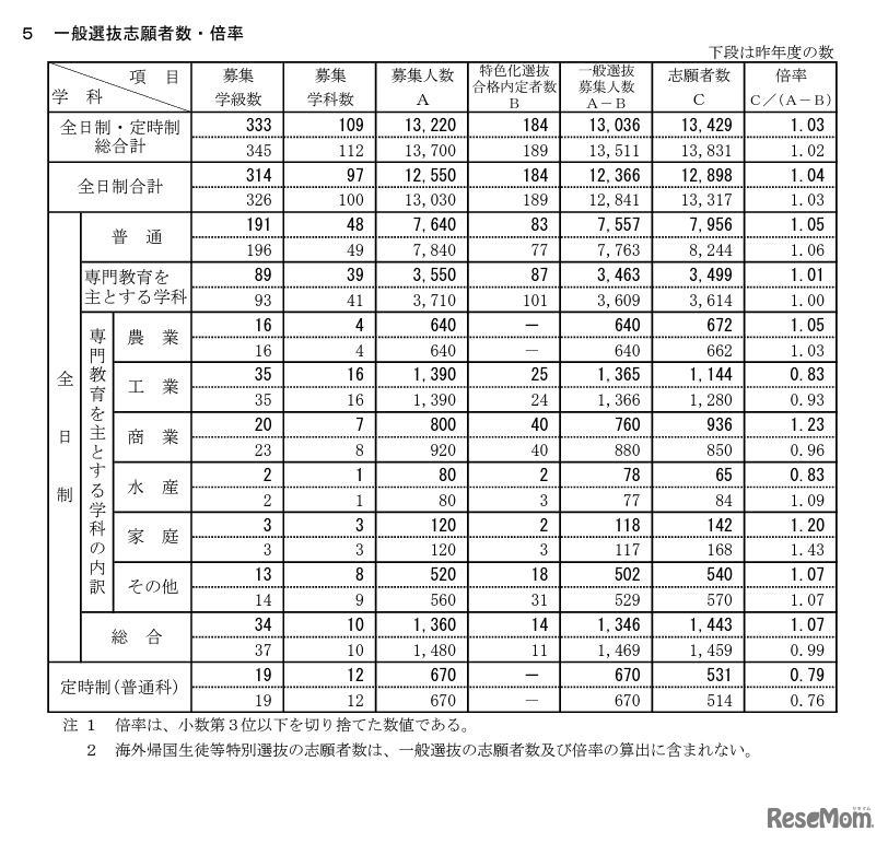 一般選抜志願者数・倍率