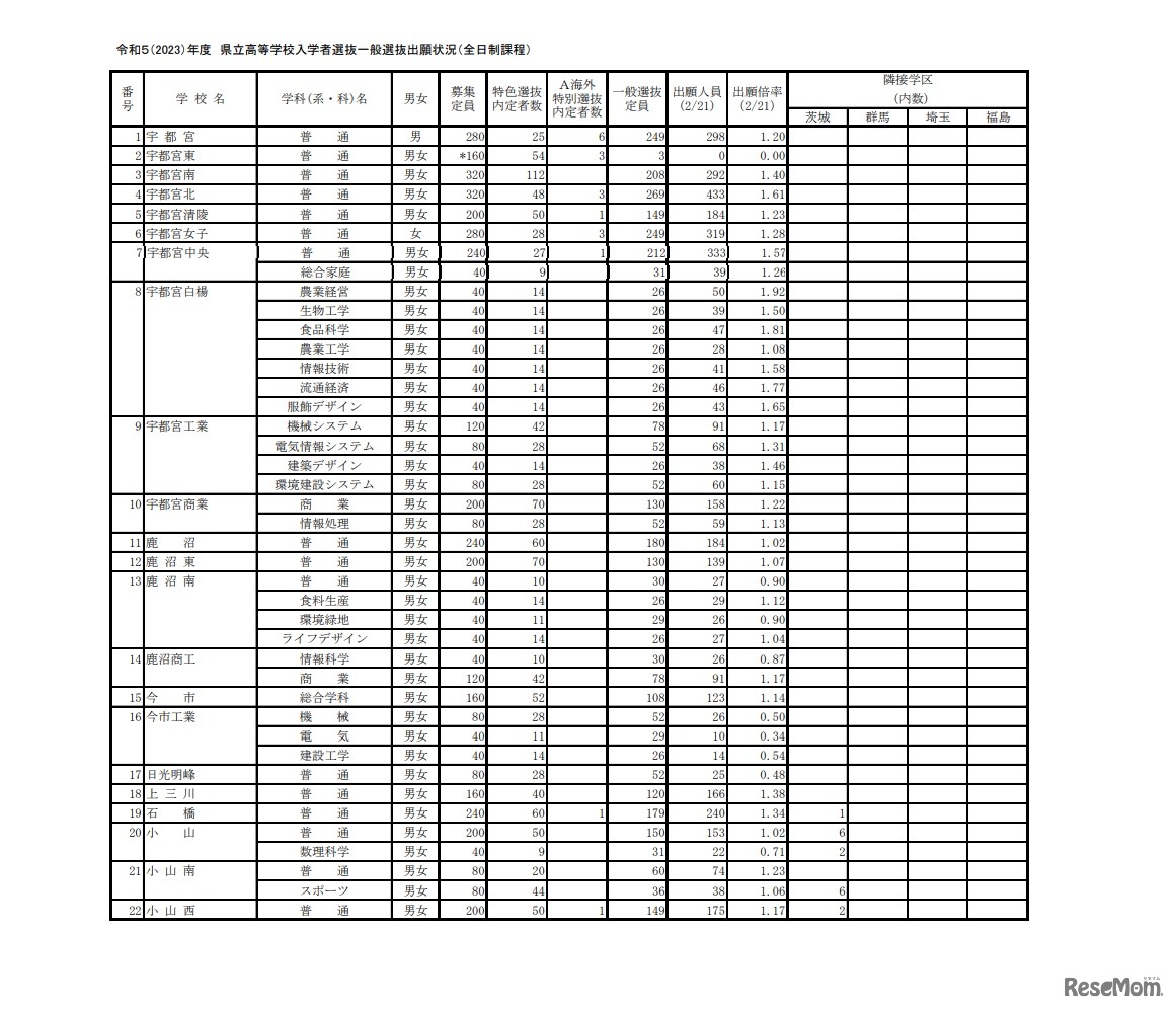 令和5（2023）年度県立高等学校入学者選抜一般選抜出願状況（全日制課程）