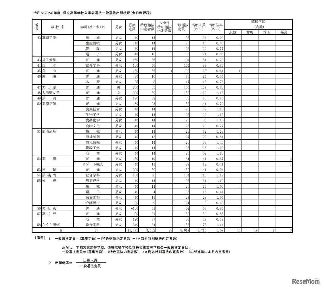 令和5（2023）年度県立高等学校入学者選抜一般選抜出願状況（全日制課程）