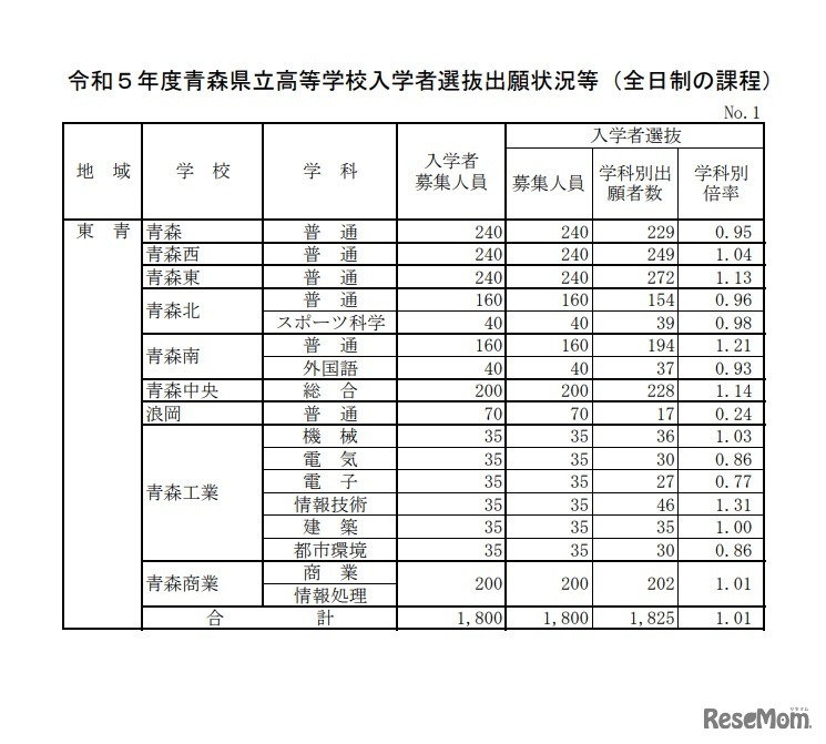 令和5年度青森県立高等学校入学者選抜出願状況等（東青地域）