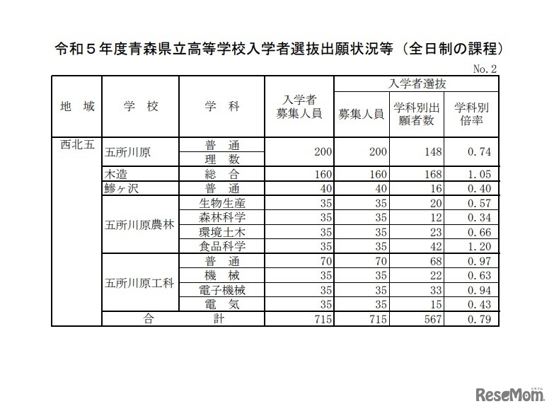 令和5年度青森県立高等学校入学者選抜出願状況等（西北五地域）