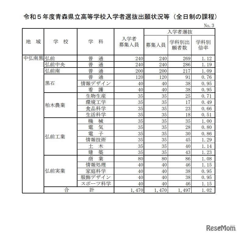 令和5年度青森県立高等学校入学者選抜出願状況等（中弘南黒地域）