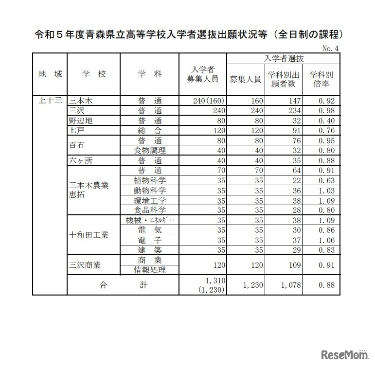 令和5年度青森県立高等学校入学者選抜出願状況等（上十三地域）