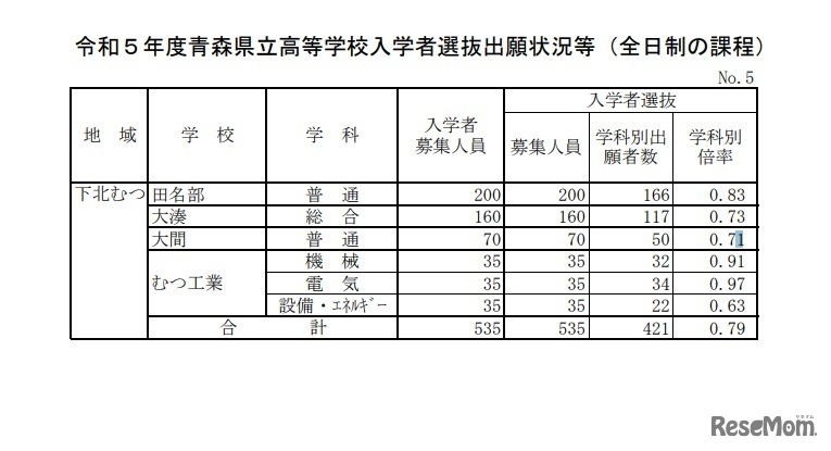 令和5年度青森県立高等学校入学者選抜出願状況等（下北むつ地域）