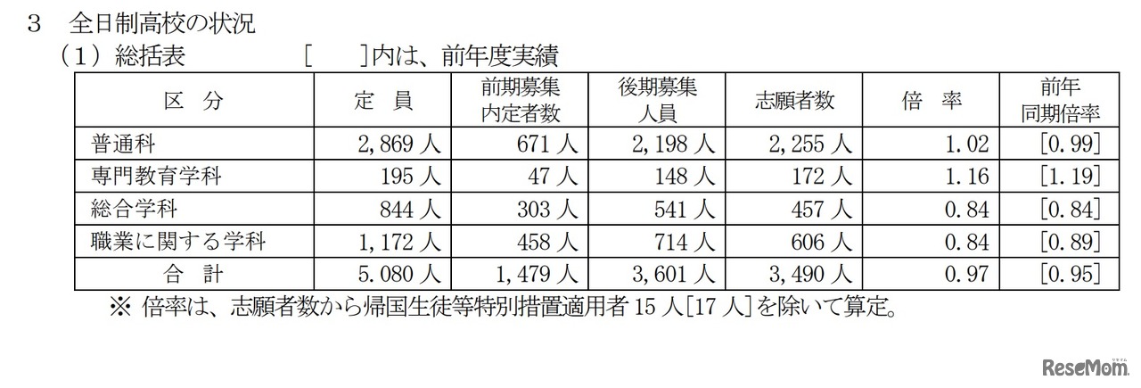 令和5年度⼭梨県公⽴⾼等学校⼊学者選抜 全日制高校の状況