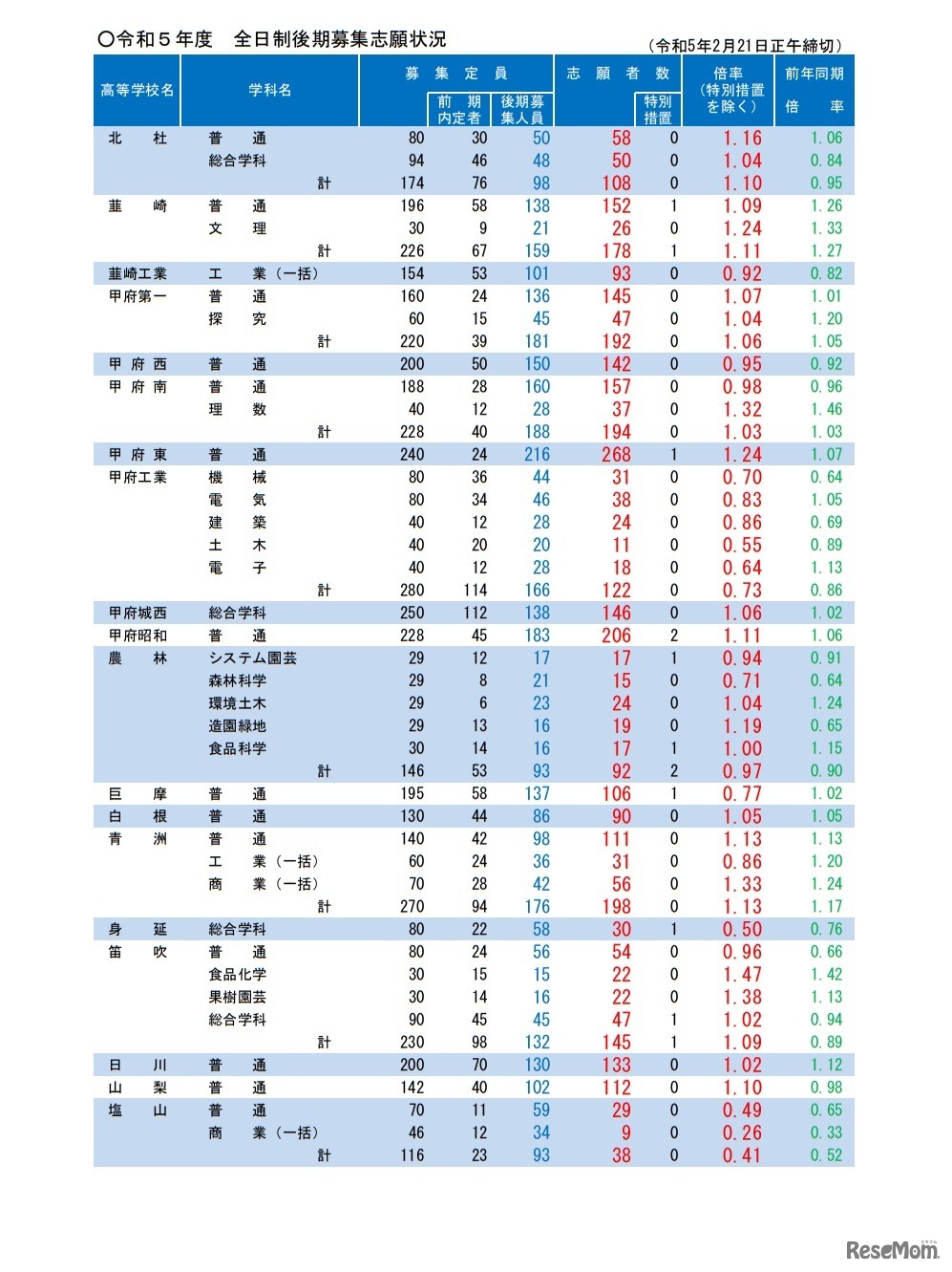 令和5年度⼭梨県公⽴⾼等学校⼊学者選抜 全日制後期募集志願状況