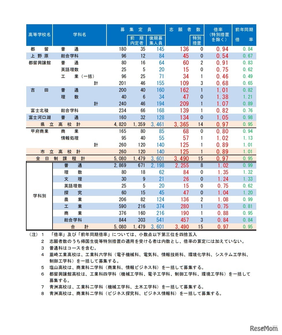 令和5年度⼭梨県公⽴⾼等学校⼊学者選抜 全日制後期募集志願状況
