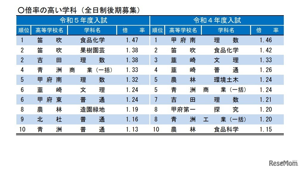 令和5年度⼭梨県公⽴⾼等学校⼊学者選抜 全日制後期募集 倍率の高い学科